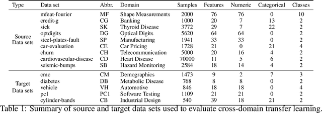 Figure 2 for LLM Attention Transplant for Transfer Learning of Tabular Data Across Disparate Domains