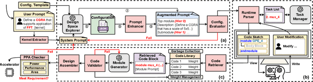 Figure 1 for HiVeGen -- Hierarchical LLM-based Verilog Generation for Scalable Chip Design