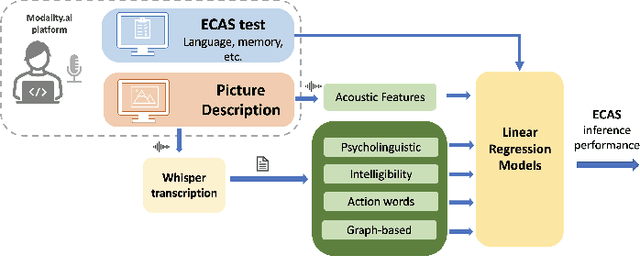 Figure 1 for Remote Inference of Cognitive Scores in ALS Patients Using a Picture Description