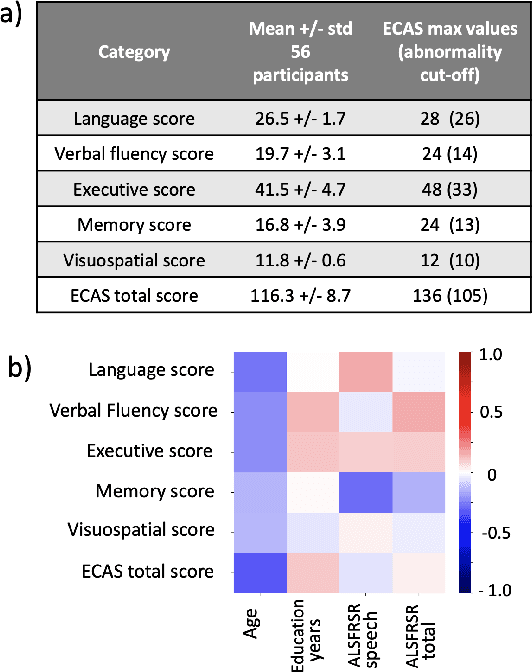 Figure 2 for Remote Inference of Cognitive Scores in ALS Patients Using a Picture Description