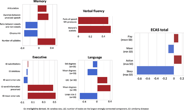 Figure 4 for Remote Inference of Cognitive Scores in ALS Patients Using a Picture Description