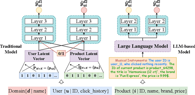 Figure 1 for A Unified Framework for Multi-Domain CTR Prediction via Large Language Models