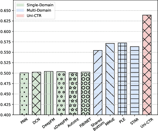 Figure 4 for A Unified Framework for Multi-Domain CTR Prediction via Large Language Models