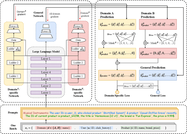 Figure 3 for A Unified Framework for Multi-Domain CTR Prediction via Large Language Models