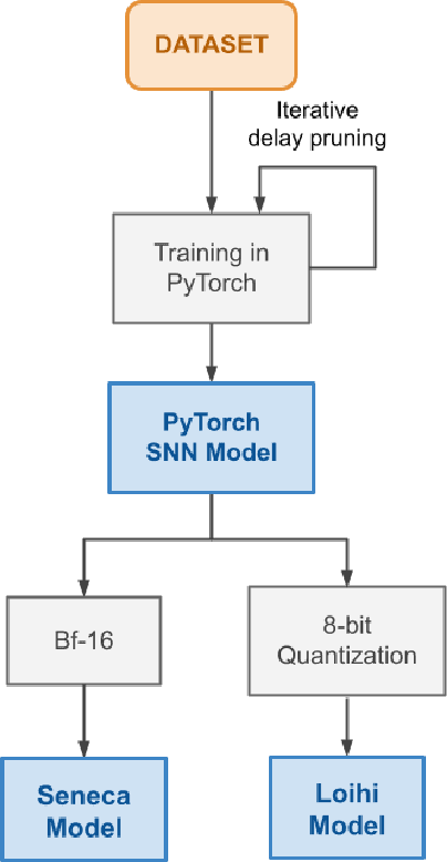 Figure 4 for Hardware-aware training of models with synaptic delays for digital event-driven neuromorphic processors