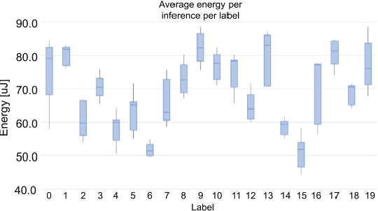 Figure 2 for Hardware-aware training of models with synaptic delays for digital event-driven neuromorphic processors