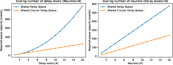 Figure 3 for Hardware-aware training of models with synaptic delays for digital event-driven neuromorphic processors