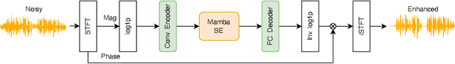 Figure 1 for An Investigation of Incorporating Mamba for Speech Enhancement