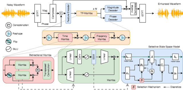 Figure 3 for An Investigation of Incorporating Mamba for Speech Enhancement