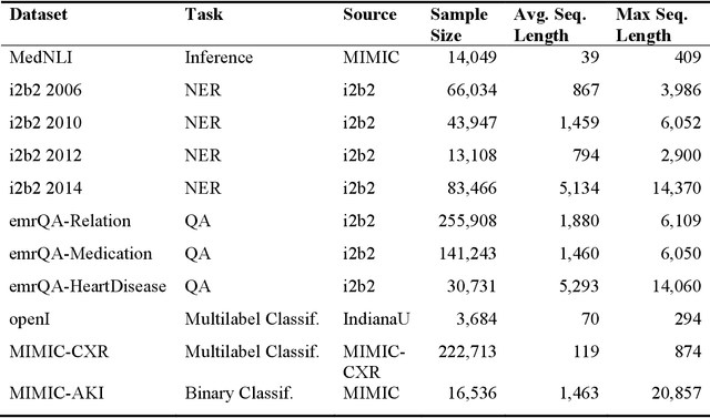 Figure 2 for A Comparative Study of Pretrained Language Models for Long Clinical Text