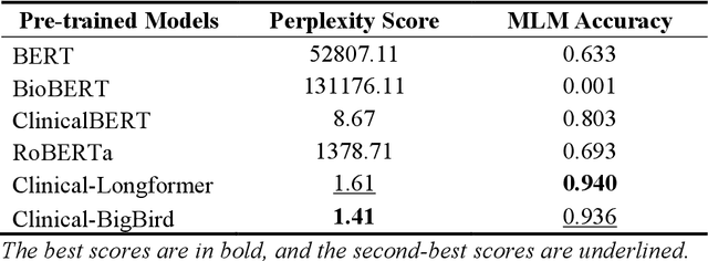 Figure 3 for A Comparative Study of Pretrained Language Models for Long Clinical Text