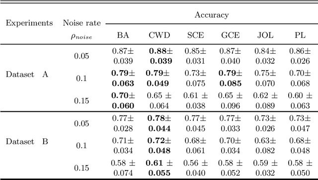 Figure 2 for Optimizing Feature Selection for Binary Classification with Noisy Labels: A Genetic Algorithm Approach