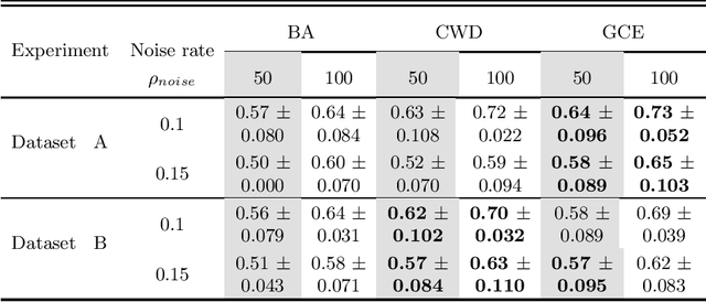 Figure 3 for Optimizing Feature Selection for Binary Classification with Noisy Labels: A Genetic Algorithm Approach