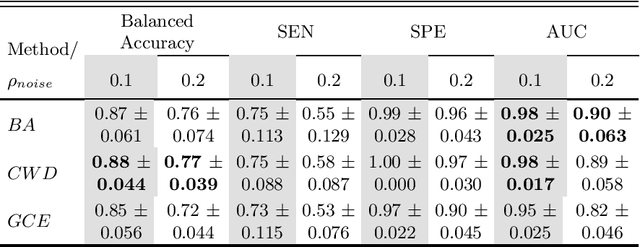 Figure 4 for Optimizing Feature Selection for Binary Classification with Noisy Labels: A Genetic Algorithm Approach