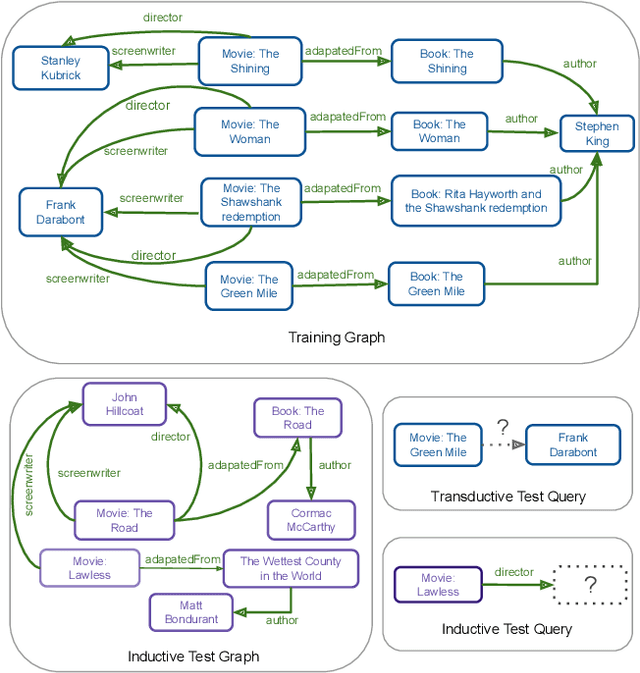 Figure 1 for Replacing Paths with Connection-Biased Attention for Knowledge Graph Completion