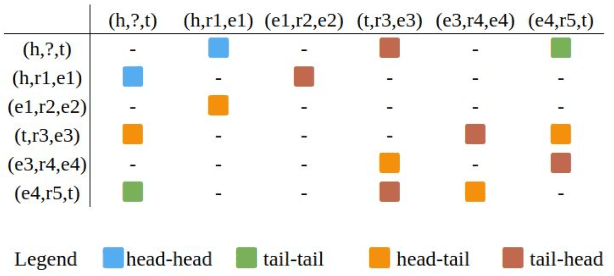 Figure 3 for Replacing Paths with Connection-Biased Attention for Knowledge Graph Completion