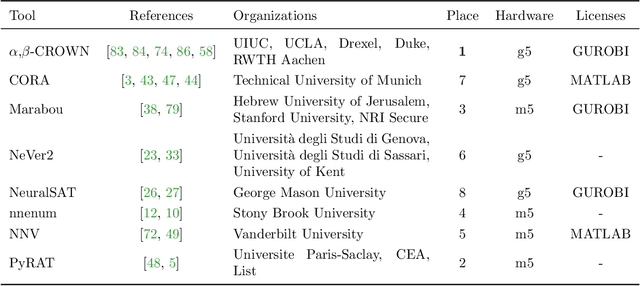 Figure 3 for The Fifth International Verification of Neural Networks Competition (VNN-COMP 2024): Summary and Results