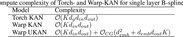 Figure 1 for UKAN: Unbound Kolmogorov-Arnold Network Accompanied with Accelerated Library