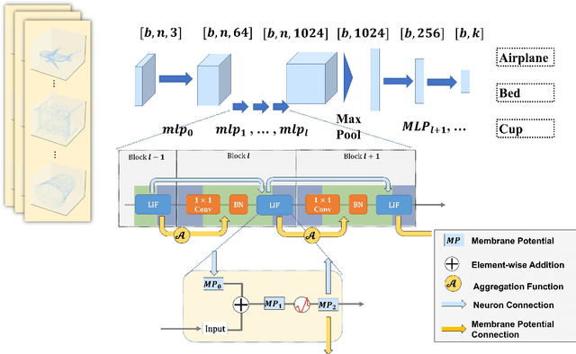 Figure 3 for Beyond Timesteps: A Novel Activation-wise Membrane Potential Propagation Mechanism for Spiking Neural Networks in 3D cloud