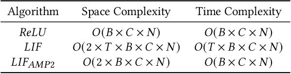 Figure 2 for Beyond Timesteps: A Novel Activation-wise Membrane Potential Propagation Mechanism for Spiking Neural Networks in 3D cloud