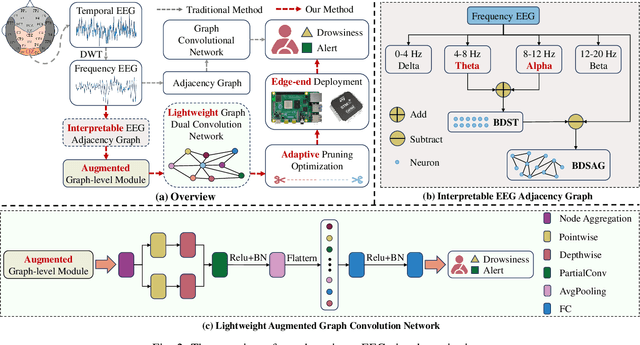 Figure 2 for LDGCN: An Edge-End Lightweight Dual GCN Based on Single-Channel EEG for Driver Drowsiness Monitoring