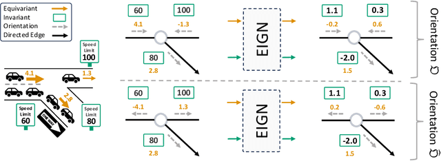 Figure 1 for Graph Neural Networks for Edge Signals: Orientation Equivariance and Invariance