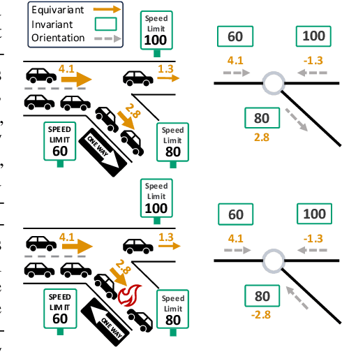 Figure 3 for Graph Neural Networks for Edge Signals: Orientation Equivariance and Invariance