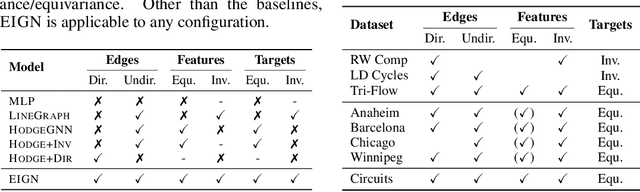 Figure 4 for Graph Neural Networks for Edge Signals: Orientation Equivariance and Invariance