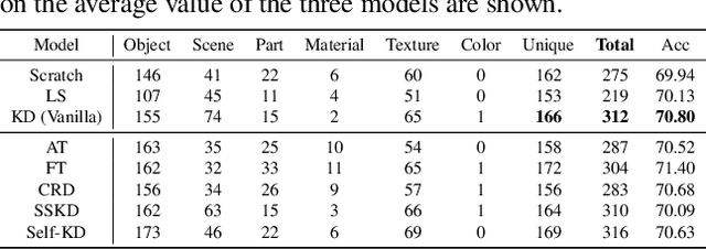 Figure 2 for On the Impact of Knowledge Distillation for Model Interpretability