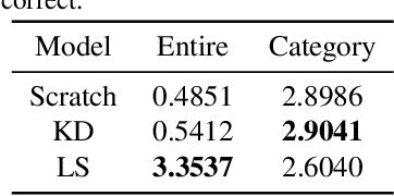 Figure 4 for On the Impact of Knowledge Distillation for Model Interpretability