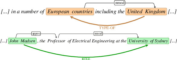 Figure 1 for Silver Syntax Pre-training for Cross-Domain Relation Extraction