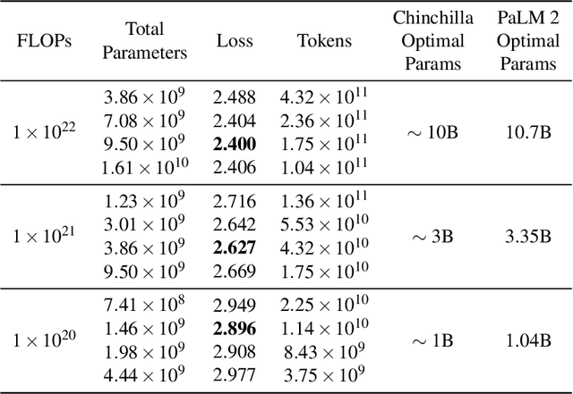 Figure 1 for PaLM 2 Technical Report