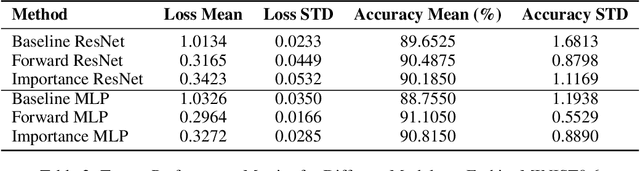 Figure 3 for Best Transition Matrix Esitimation or Best Label Noise Robustness Classifier? Two Possible Methods to Enhance the Performance of T-revision