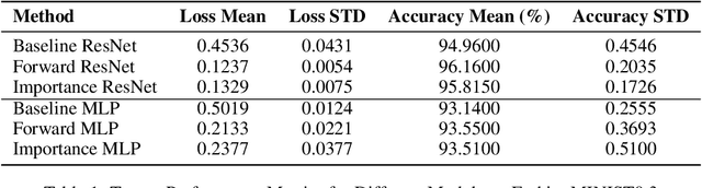 Figure 1 for Best Transition Matrix Esitimation or Best Label Noise Robustness Classifier? Two Possible Methods to Enhance the Performance of T-revision