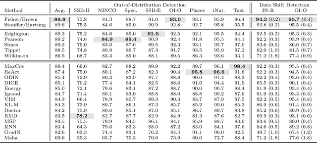 Figure 4 for Combine and Conquer: A Meta-Analysis on Data Shift and Out-of-Distribution Detection