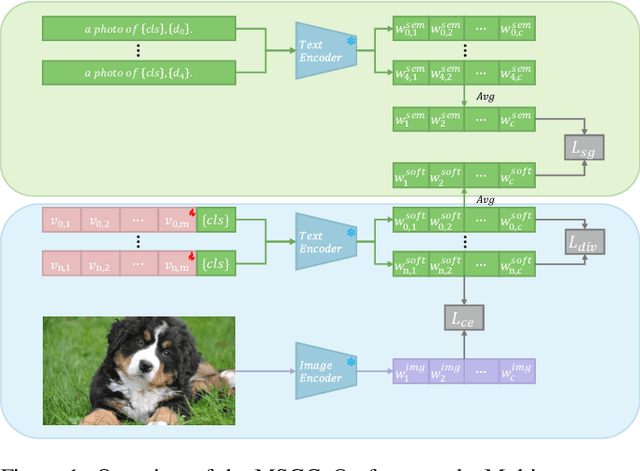 Figure 1 for MSGCoOp: Multiple Semantic-Guided Context Optimization for Few-Shot Learning