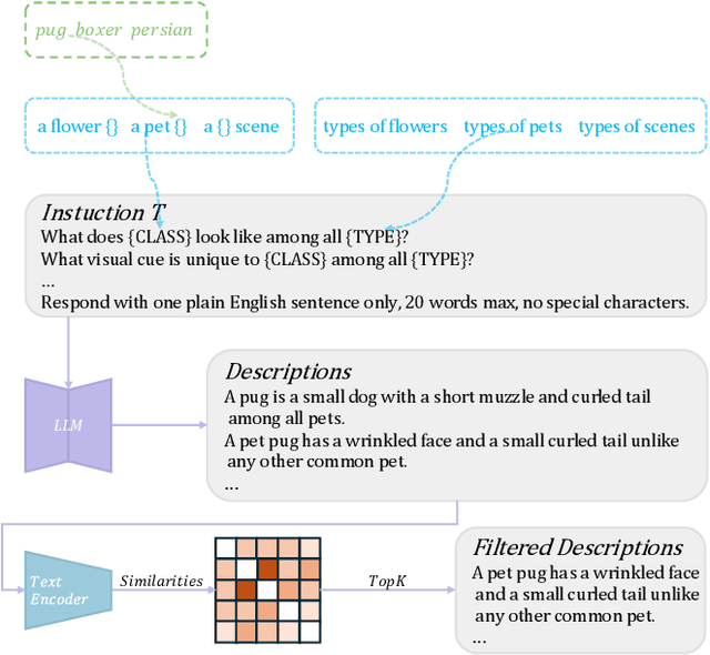 Figure 3 for MSGCoOp: Multiple Semantic-Guided Context Optimization for Few-Shot Learning
