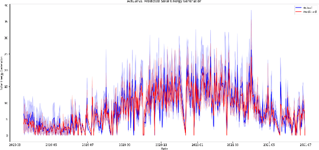 Figure 2 for Predicting Solar Energy Generation with Machine Learning based on AQI and Weather Features