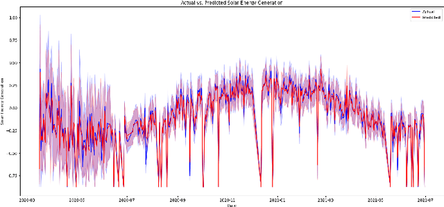 Figure 3 for Predicting Solar Energy Generation with Machine Learning based on AQI and Weather Features