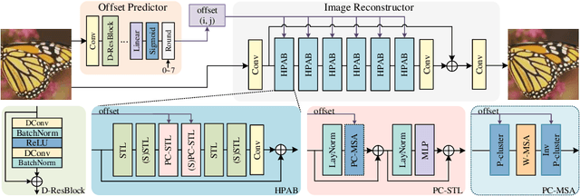 Figure 3 for OAPT: Offset-Aware Partition Transformer for Double JPEG Artifacts Removal