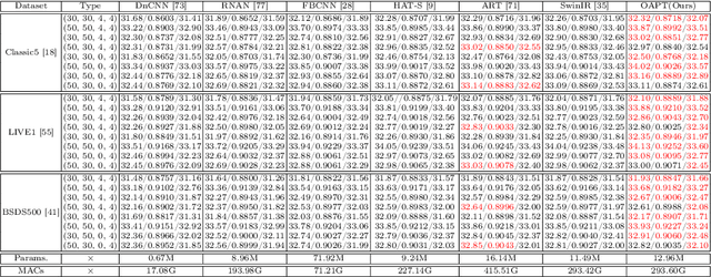 Figure 2 for OAPT: Offset-Aware Partition Transformer for Double JPEG Artifacts Removal