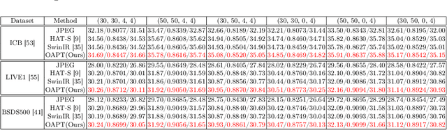 Figure 4 for OAPT: Offset-Aware Partition Transformer for Double JPEG Artifacts Removal