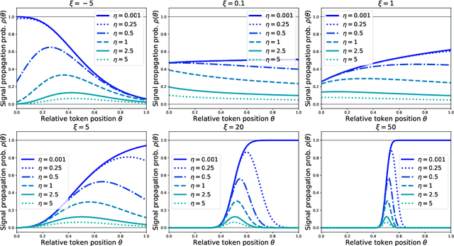 Figure 2 for Self-attention Networks Localize When QK-eigenspectrum Concentrates