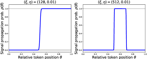 Figure 3 for Self-attention Networks Localize When QK-eigenspectrum Concentrates