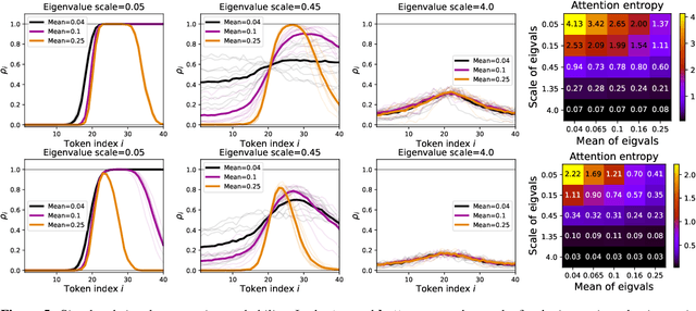 Figure 4 for Self-attention Networks Localize When QK-eigenspectrum Concentrates