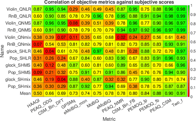 Figure 4 for Exploring Perceptual Audio Quality Measurement on Stereo Processing Using the Open Dataset of Audio Quality