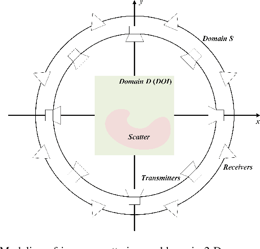 Figure 1 for Multi-frequency Neural Born Iterative Method for Solving 2-D Inverse Scattering Problems