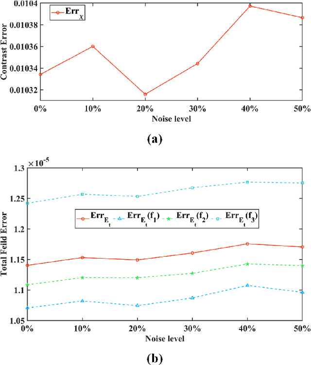 Figure 3 for Multi-frequency Neural Born Iterative Method for Solving 2-D Inverse Scattering Problems