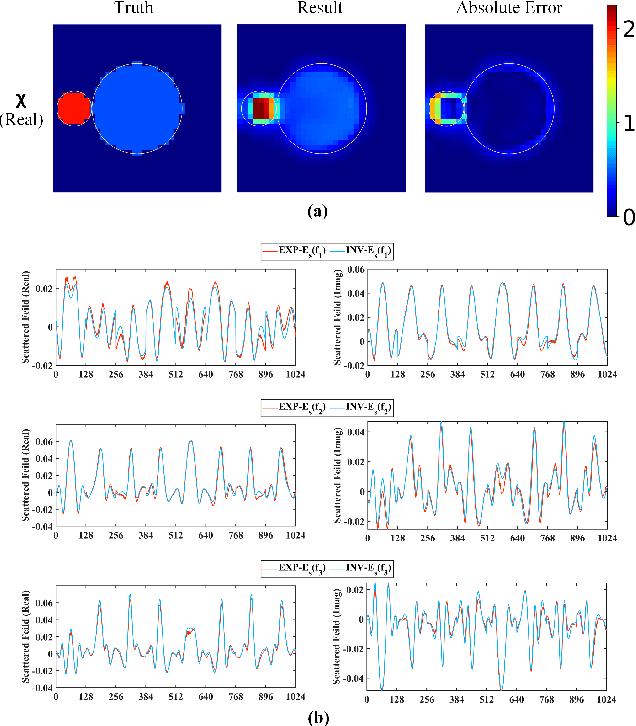 Figure 4 for Multi-frequency Neural Born Iterative Method for Solving 2-D Inverse Scattering Problems