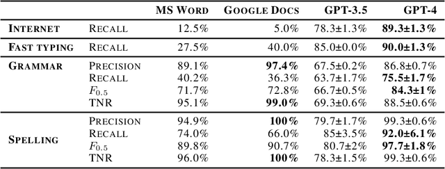 Figure 3 for Evaluating GPT-3.5 and GPT-4 on Grammatical Error Correction for Brazilian Portuguese